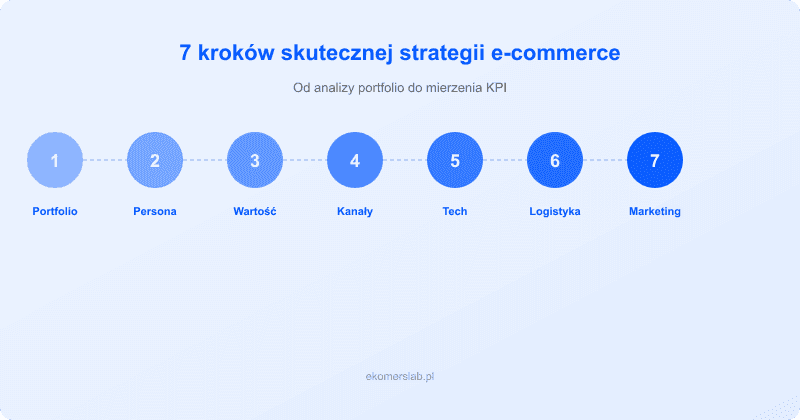 7 kroków skutecznej strategii e-commerce